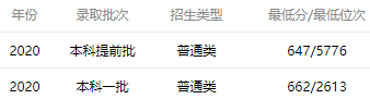 开云 开云体育官网中国计算机专业最好的10所大学学科实力强优势明显！附录取分数(图8)