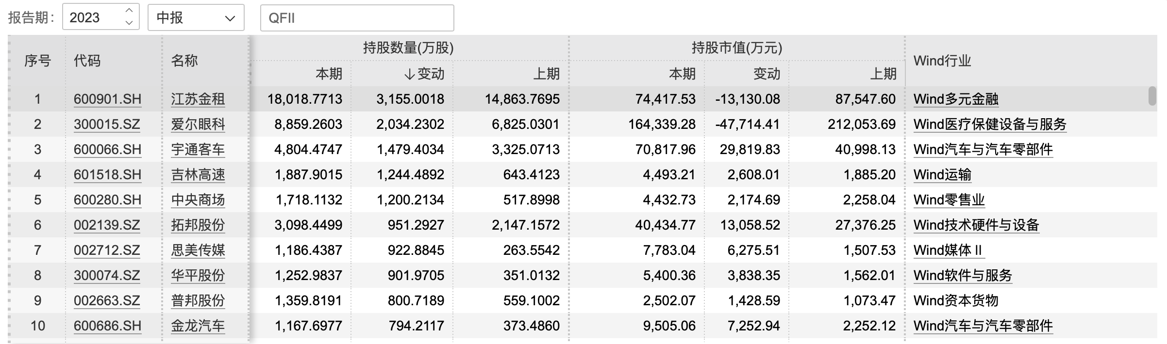 开云体育 Kaiyun.com 官网入口QFII最新调仓青睐机械设备、电子和计算机行业中东机构加仓积极(图2)