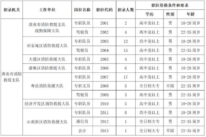 2023年淮南市消防救援支队政府专职消防员招聘83人公告Kaiyun 开云(图1)