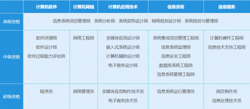 空格教育：软考即将进入报考季考证入Kaiyun 开云体育户该报名哪一科？(图1)