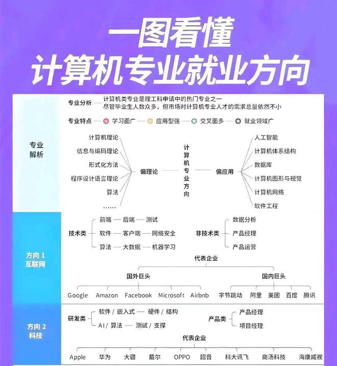 开云体育 开云官网计算机专业就业汇总：6大行业在列进可互联网退可公务员(图1)