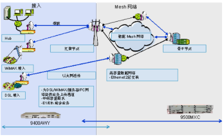 固定网络无线传输解开云体育 Kaiyun.com 官网入口决方案及典型应用案例(图2)