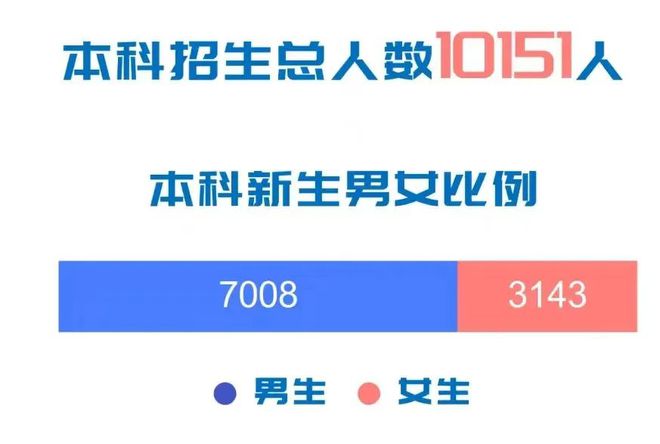 开云APP 开云官网入口广东男生读广工计算机压力大2023年新生10151人同专业733人(图2) 开云APP 开云官网入口广东男生读广工计算机压力大2023年新生10151人同专业733人(图2)