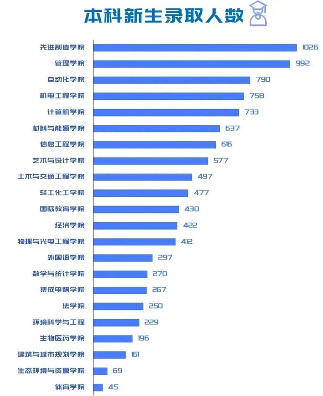 开云APP 开云官网入口广东男生读广工计算机压力大2023年新生10151人同专业733人(图5) 开云APP 开云官网入口广东男生读广工计算机压力大2023年新生10151人同专业733人(图5)