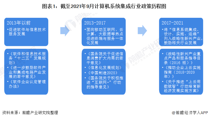 重磅开云APP 开云官网入口!2021年中国及31省市计算机系统集成行业政策汇总及解读(全)(图1) 重磅开云APP 开云官网入口!2021年中国及31省市计算机系统集成行业政策汇总及解读(全)(图1)