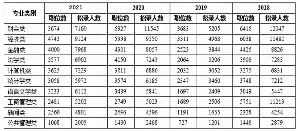 2022国考招录流程公布：这些专业考公务员不开云体育 Kaiyun.com 官网入口愁没岗位！(图4)