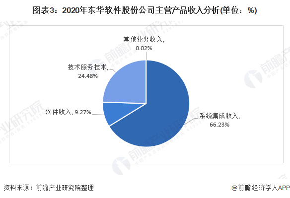 干货!2021年中国开云体育 开云平台计算机系统集成行业龙头分析——东华软件:计算机系统集成龙头企业(图3) 干货!2021年中国开云体育 开云平台计算机系统集成行业龙头分析——东华软件:计算机系统集成龙头企业(图3)