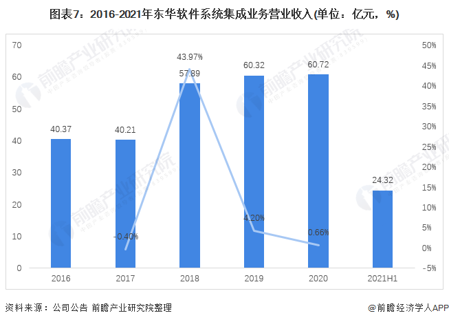 干货!2021年中国开云体育 开云平台计算机系统集成行业龙头分析——东华软件:计算机系统集成龙头企业(图7) 干货!2021年中国开云体育 开云平台计算机系统集成行业龙头分析——东华软件:计算机系统集成龙头企业(图7)