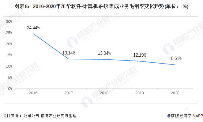 干货!2021年中国开云体育 开云平台计算机系统集成行业龙头分析——东华软件:计算机系统集成龙头企业(图8) 干货!2021年中国开云体育 开云平台计算机系统集成行业龙头分析——东华软件:计算机系统集成龙头企业(图8)