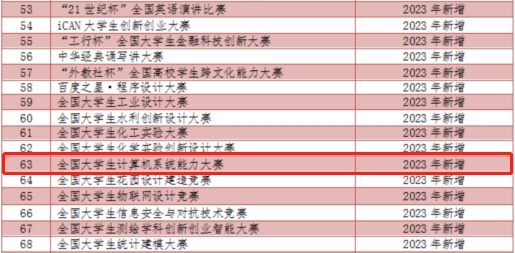 开云APP 开云官网入口烟台南山学院学子在2023年全国大学生计算机系统能力大赛喜获佳绩(图3)