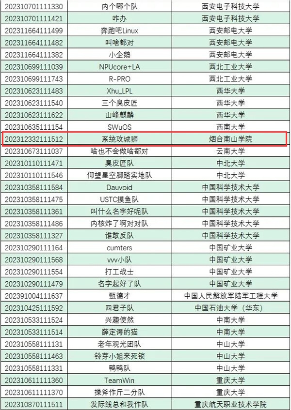 开云APP 开云官网入口烟台南山学院学子在2023年全国大学生计算机系统能力大赛喜获佳绩(图4)