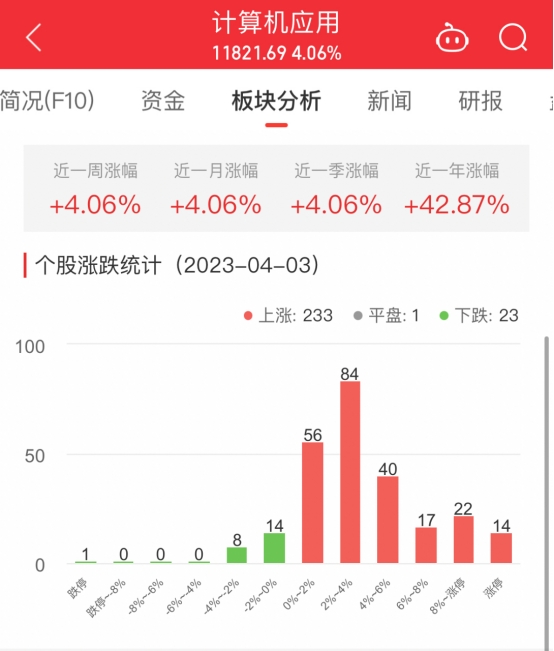 开云APP 开云官网入口计算机应用板块涨406% 云从科技涨2001%居首(图1)
