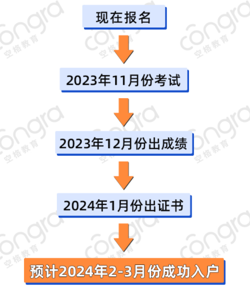 开云 开云体育官网空格教育:广州7城区放宽入户门槛!28岁以下大专即可入户?(图3) 开云 开云体育官网空格教育:广州7城区放宽入户门槛!28岁以下大专即可入户?(图3)