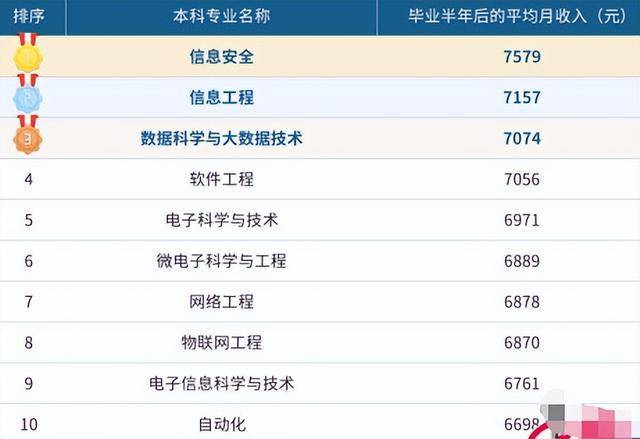 Kaiyun 开云体育“高薪”本科专业排行榜出炉榜首名实而言之网络工程排第七(图2)