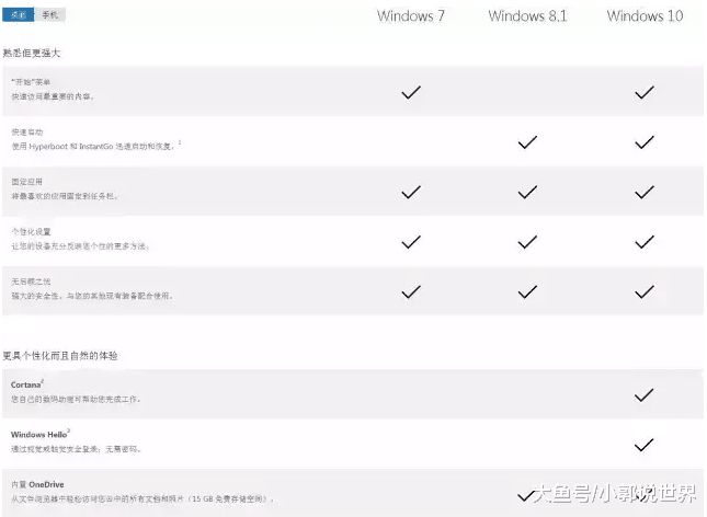 三分钟让你分清你的Kaiyun 开云体育电脑系统win7、win8、10该用哪个(图4) 三分钟让你分清你的Kaiyun 开云体育电脑系统win7、win8、10该用哪个(图4)