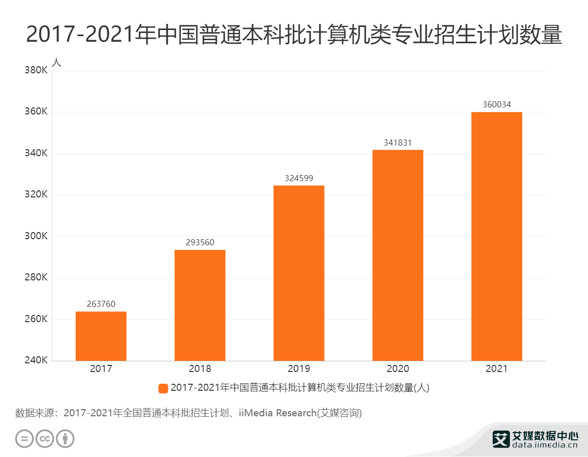 计算机类专业的“天坑”迹象已初现你掉进坑里了吗?开云 开云体育官网(图2) 计算机类专业的“天坑”迹象已初现你掉进坑里了吗?开云 开云体育官网(图2)