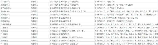 电子信息工程专业考公务员 一般有什么岗位可报考？开云 开云体育平台(图2)