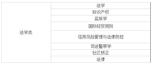 【2022国考】高开云体育 Kaiyun.com 官网入口考报志愿选什么专业适合考公务员？(图2)