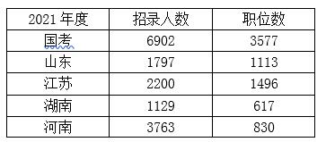 【2022国考】高开云体育 Kaiyun.com 官网入口考报志愿选什么专业适合考公务员？(图3)