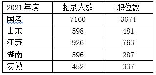 【2022国考】高开云体育 Kaiyun.com 官网入口考报志愿选什么专业适合考公务员？(图4)