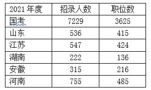 【2022国考】高开云体育 Kaiyun.com 官网入口考报志愿选什么专业适合考公务员？(图7)