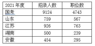 【2022国考】高开云体育 Kaiyun.com 官网入口考报志愿选什么专业适合考公务员？(图6)