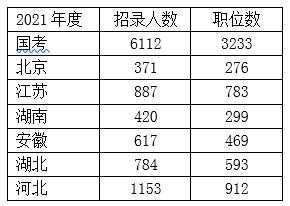 【2022国考】高开云体育 Kaiyun.com 官网入口考报志愿选什么专业适合考公务员？(图8)