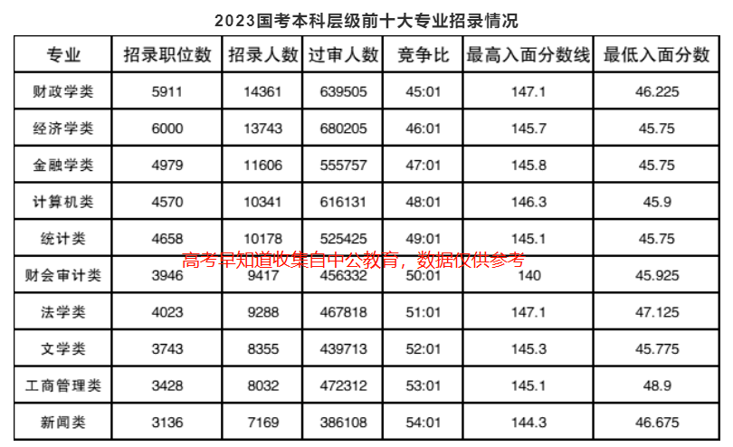 开云APP 开云官网入口2023国考10大热门专业！计算机类第四！有你想报的吗(图1)