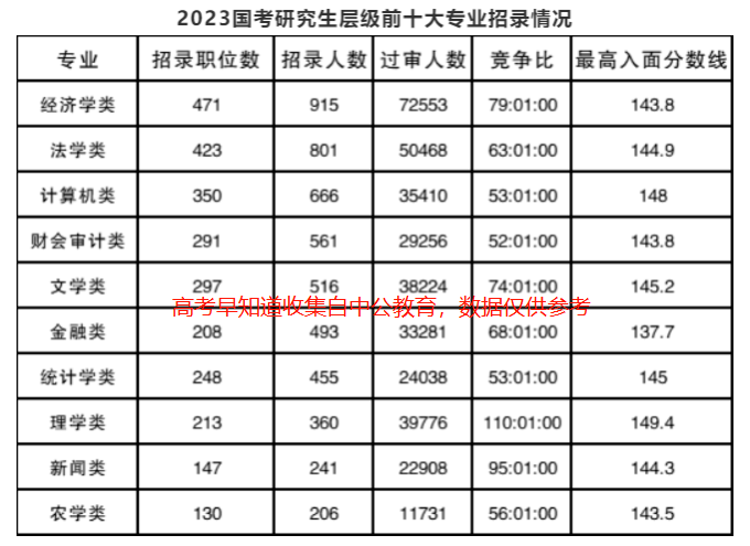 开云APP 开云官网入口2023国考10大热门专业！计算机类第四！有你想报的吗(图2)