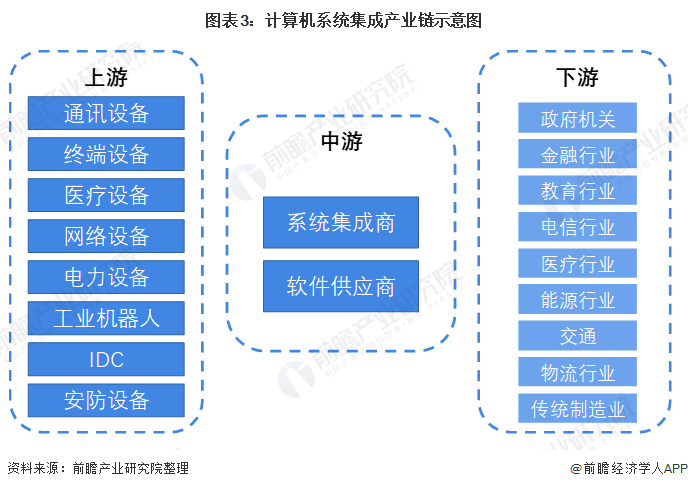 开云 开云体育平台预见2022:《2022年中国计算机系统集成行业全景图谱》(附市场规模、竞争格局、发展前景等)(图3) 开云 开云体育平台预见2022:《2022年中国计算机系统集成行业全景图谱》(附市场规模、竞争格局、发展前景等)(图3)