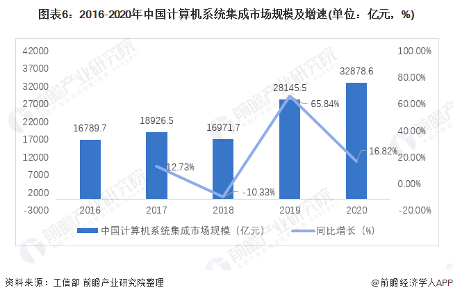 开云 开云体育平台预见2022:《2022年中国计算机系统集成行业全景图谱》(附市场规模、竞争格局、发展前景等)(图6) 开云 开云体育平台预见2022:《2022年中国计算机系统集成行业全景图谱》(附市场规模、竞争格局、发展前景等)(图6)