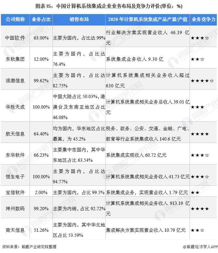 开云 开云体育平台预见2022:《2022年中国计算机系统集成行业全景图谱》(附市场规模、竞争格局、发展前景等)(图15) 开云 开云体育平台预见2022:《2022年中国计算机系统集成行业全景图谱》(附市场规模、竞争格局、发展前景等)(图15)