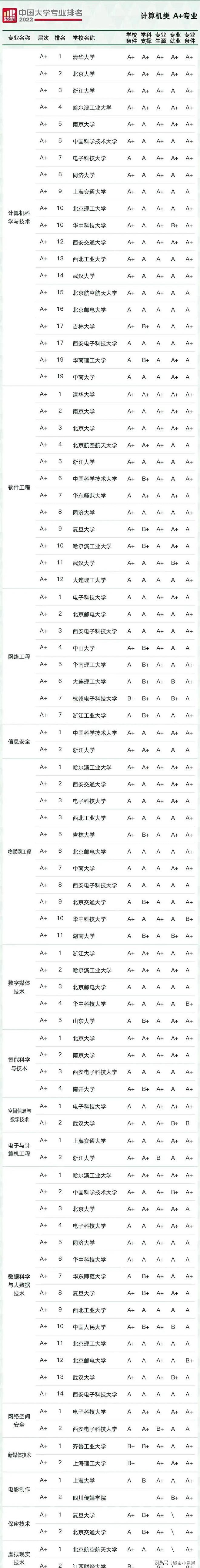 2022 “A+”计算开云APP 开云官网入口机专业排名榜出炉！清华大学逆袭北京大学居首(图1)