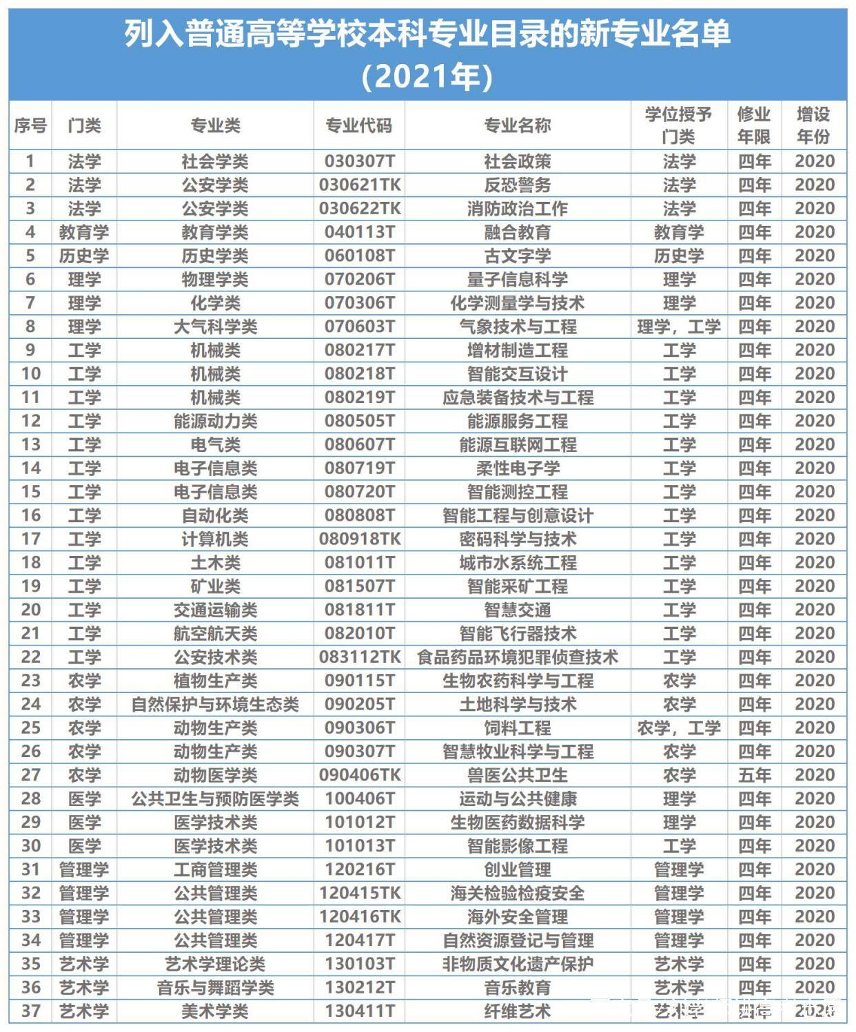 2021本科新增37个专业！四川高校新增110个和撤销17个专业！如何区别？开云 开云体育官网(图2)