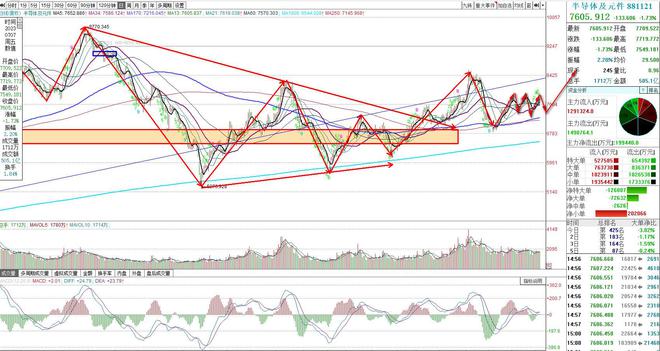 开云体育 开云官网计算机应用、人工智能、半导体和证券走势分析两周内调整结束(图3)