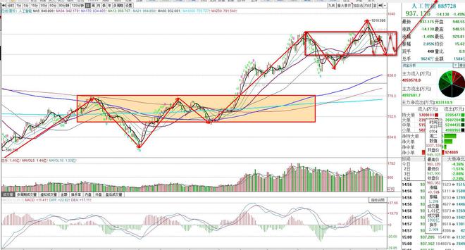 开云体育 开云官网计算机应用、人工智能、半导体和证券走势分析两周内调整结束(图2)