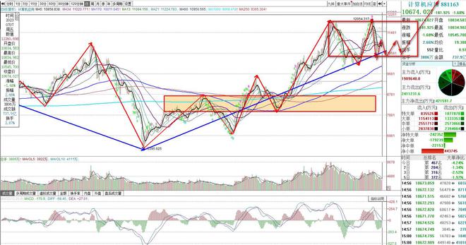 开云体育 开云官网计算机应用、人工智能、半导体和证券走势分析两周内调整结束(图1)