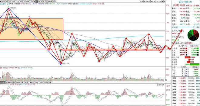开云体育 开云官网计算机应用、人工智能、半导体和证券走势分析两周内调整结束(图4)