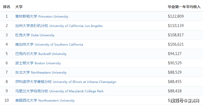 美本留学 计算机Kaiyun 开云工程专业薪资排行前十的美国大学推荐(图2)