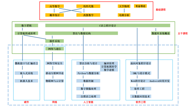 开云APP 开云官网入口计算机科学与技术专业介绍(图1)