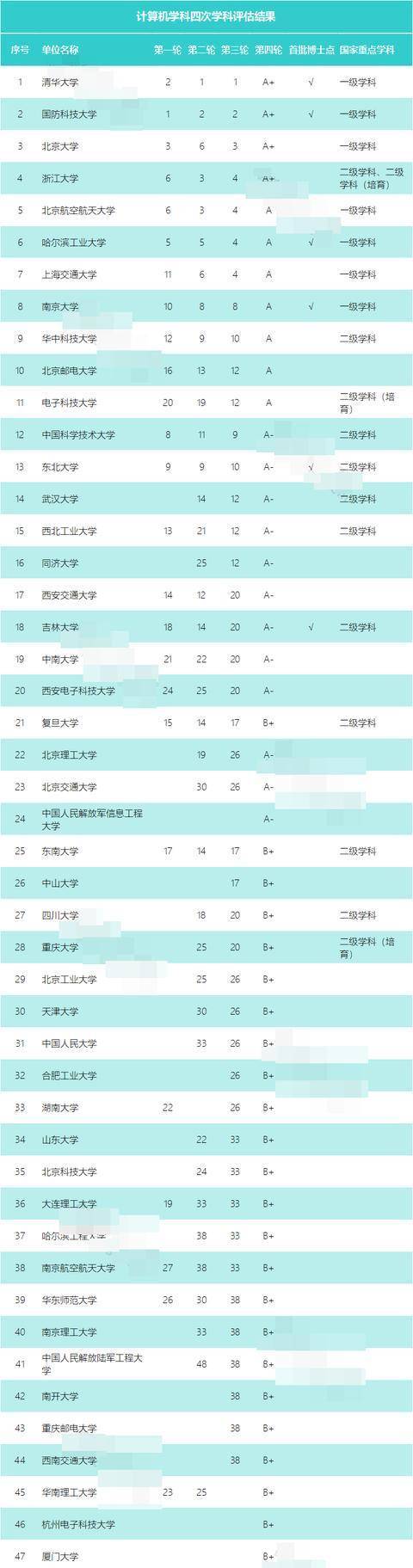 Kaiyun 开云体育计算机专业怎么样?国内计算机专业如何排名?学姐:看我分析(图7) Kaiyun 开云体育计算机专业怎么样?国内计算机专业如何排名?学姐:看我分析(图7)