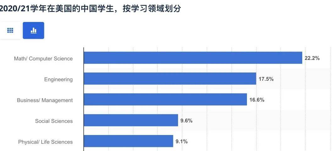 大学专业说 留学生最爱的商科、计算机专业求职“不灵”了?Kaiyun 开云体育(图3) 大学专业说 留学生最爱的商科、计算机专业求职“不灵”了?Kaiyun 开云体育(图3)