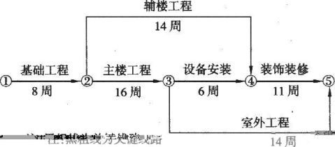 开云 开云体育平台施工网络计划之案例分析作业20xx(图2)