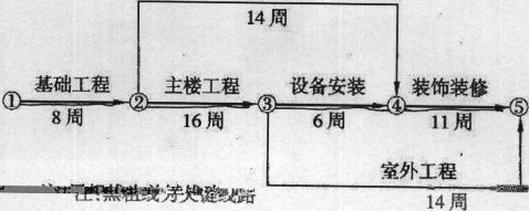 开云 开云体育平台施工网络计划之案例分析作业20xx(图3)