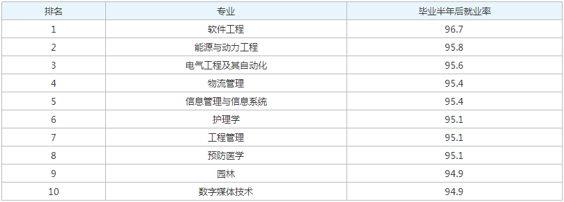 关于十开云 开云体育平台大就业前景好的专业有哪些(图2)