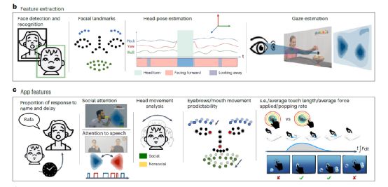 Kaiyun 开云体育美国最新研究:看10分钟视频再玩1个小游戏就能筛查自闭症?(图3) Kaiyun 开云体育美国最新研究:看10分钟视频再玩1个小游戏就能筛查自闭症?(图3)