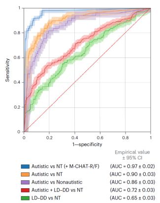 Kaiyun 开云体育美国最新研究:看10分钟视频再玩1个小游戏就能筛查自闭症?(图4) Kaiyun 开云体育美国最新研究:看10分钟视频再玩1个小游戏就能筛查自闭症?(图4)