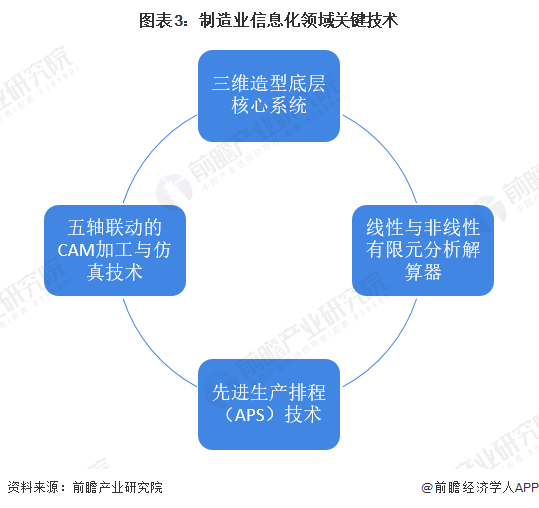 2022年中国制造业计算机系统集成应用市场现状及竞争格局分析 制造业信息化改造需求强烈Kaiyun 开云体育(图3) 2022年中国制造业计算机系统集成应用市场现状及竞争格局分析 制造业信息化改造需求强烈Kaiyun 开云体育(图3)