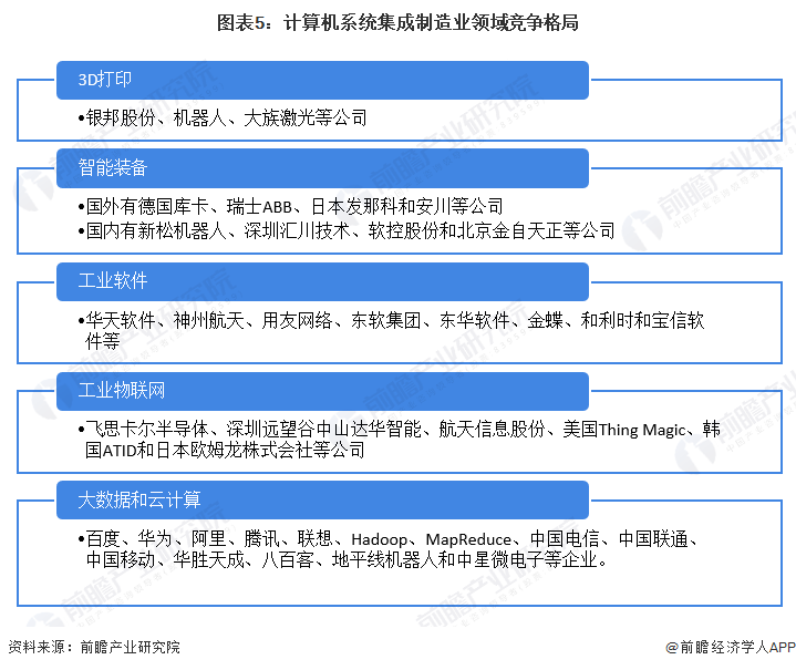 2022年中国制造业计算机系统集成应用市场现状及竞争格局分析 制造业信息化改造需求强烈Kaiyun 开云体育(图5) 2022年中国制造业计算机系统集成应用市场现状及竞争格局分析 制造业信息化改造需求强烈Kaiyun 开云体育(图5)