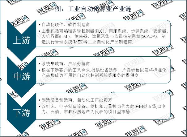 2023工业自动化行业:目前行业控制系统装备制造仍由外资主导开云体育 开云官网(图2) 2023工业自动化行业:目前行业控制系统装备制造仍由外资主导开云体育 开云官网(图2)
